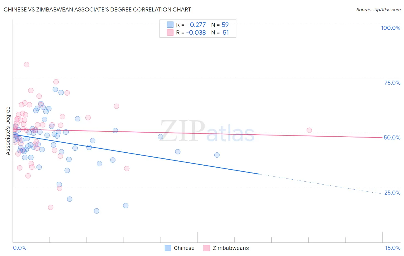 Chinese vs Zimbabwean Associate's Degree