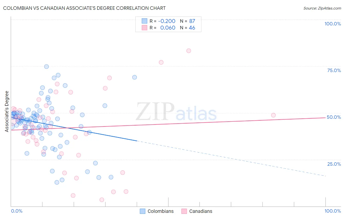 Colombian vs Canadian Associate's Degree