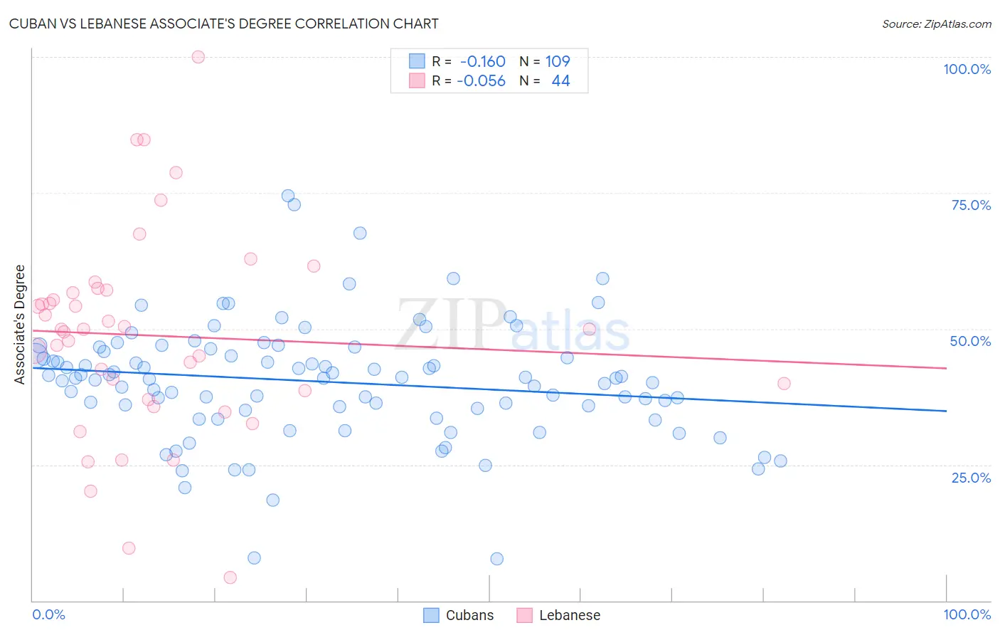 Cuban vs Lebanese Associate's Degree