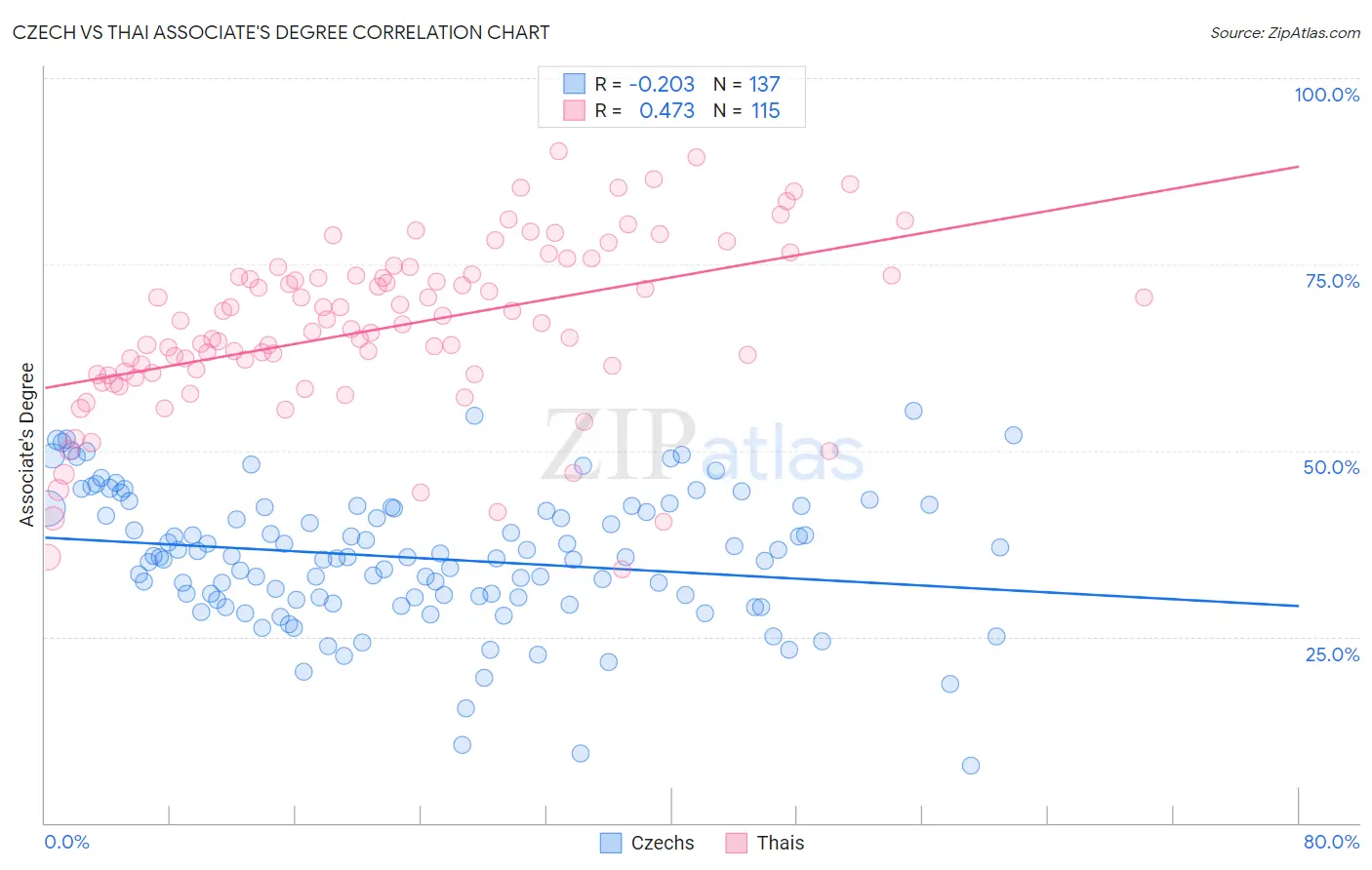 Czech vs Thai Associate's Degree