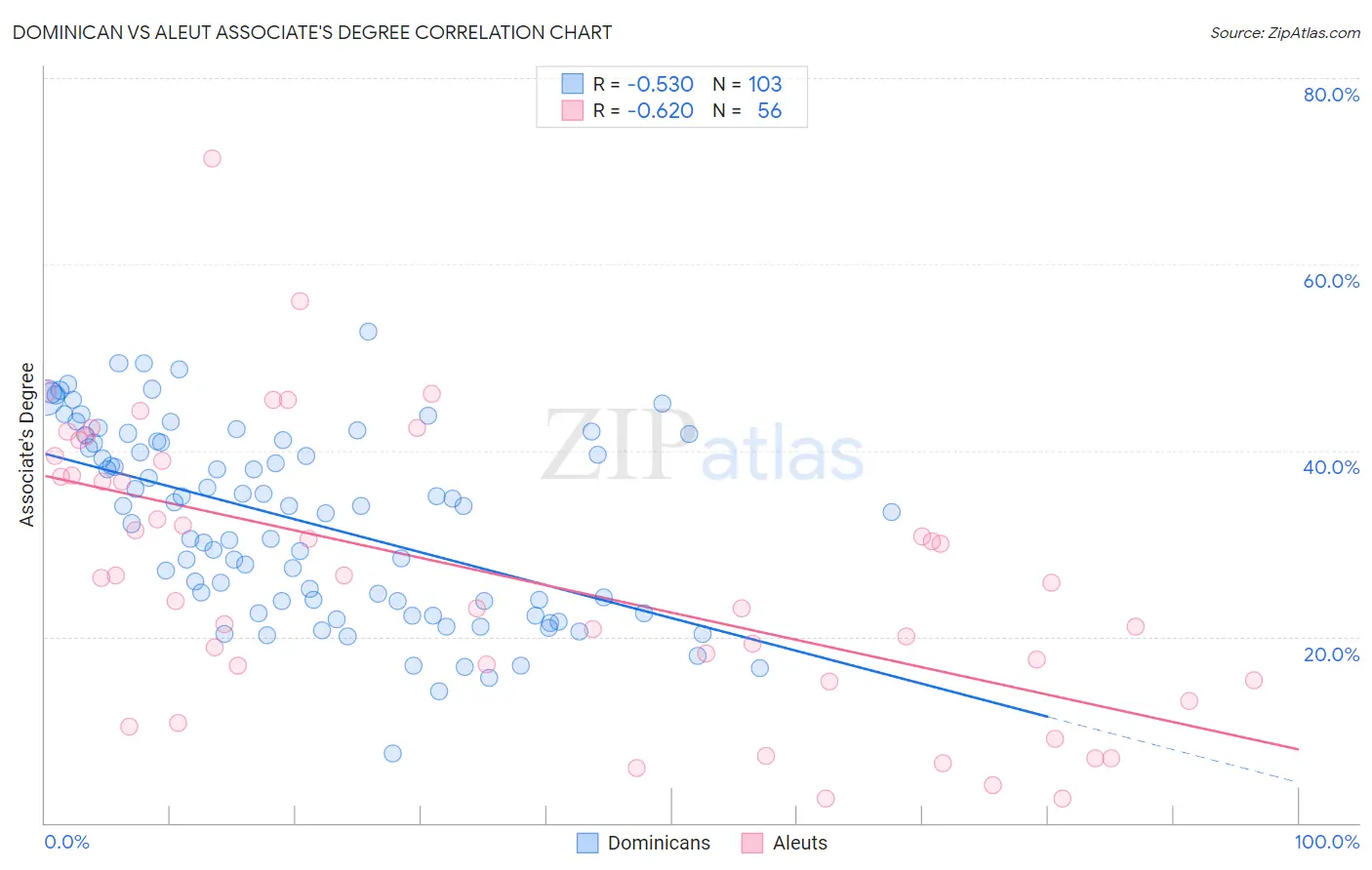 Dominican vs Aleut Associate's Degree