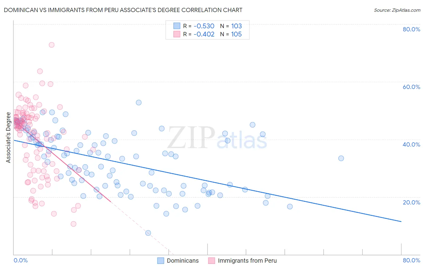 Dominican vs Immigrants from Peru Associate's Degree