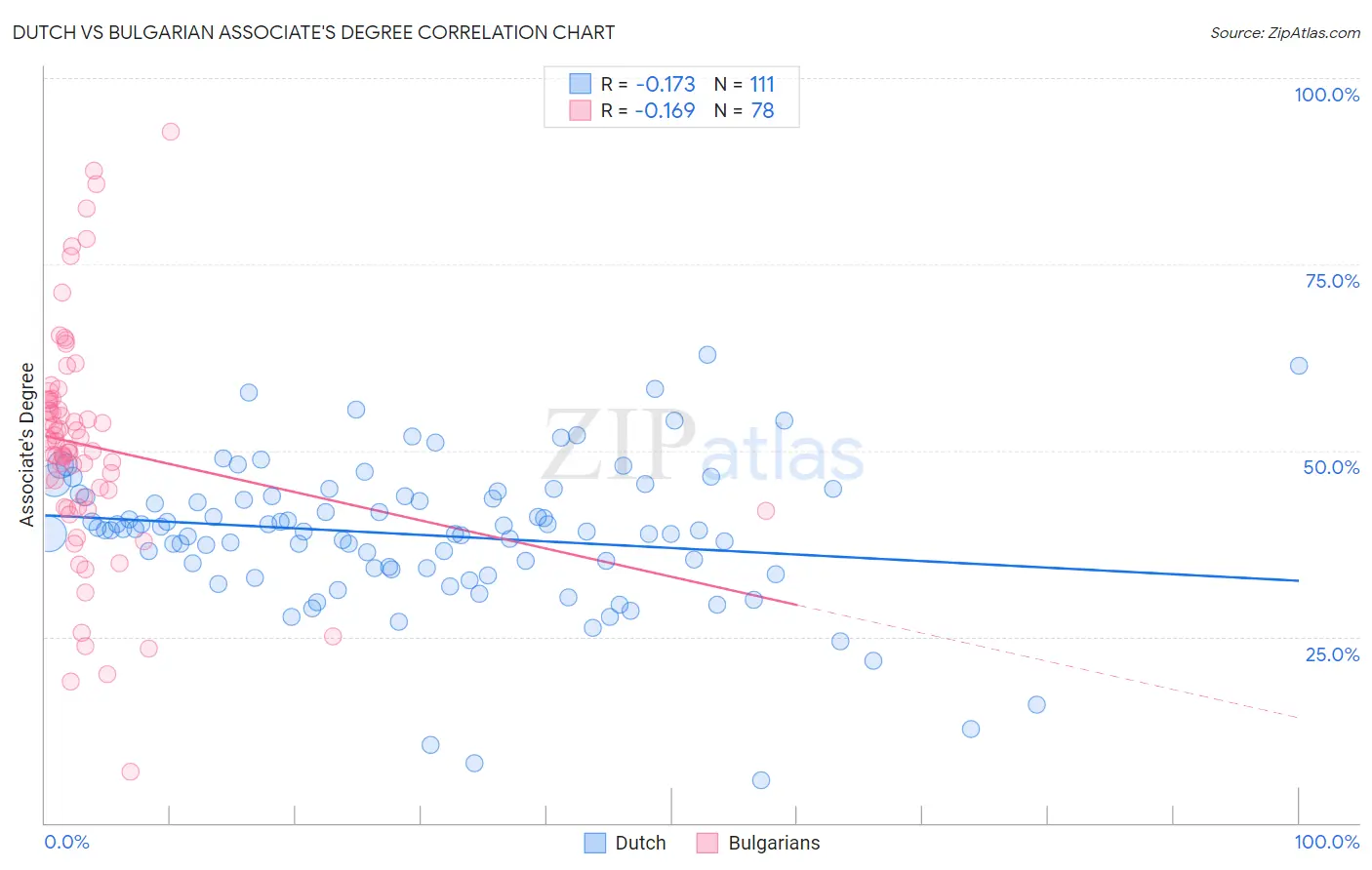 Dutch vs Bulgarian Associate's Degree