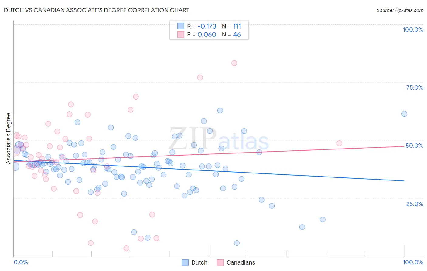 Dutch vs Canadian Associate's Degree