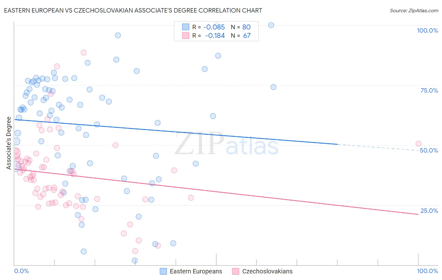 Eastern European vs Czechoslovakian Associate's Degree