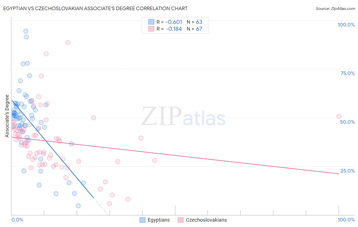 Egyptian vs Czechoslovakian Associate's Degree