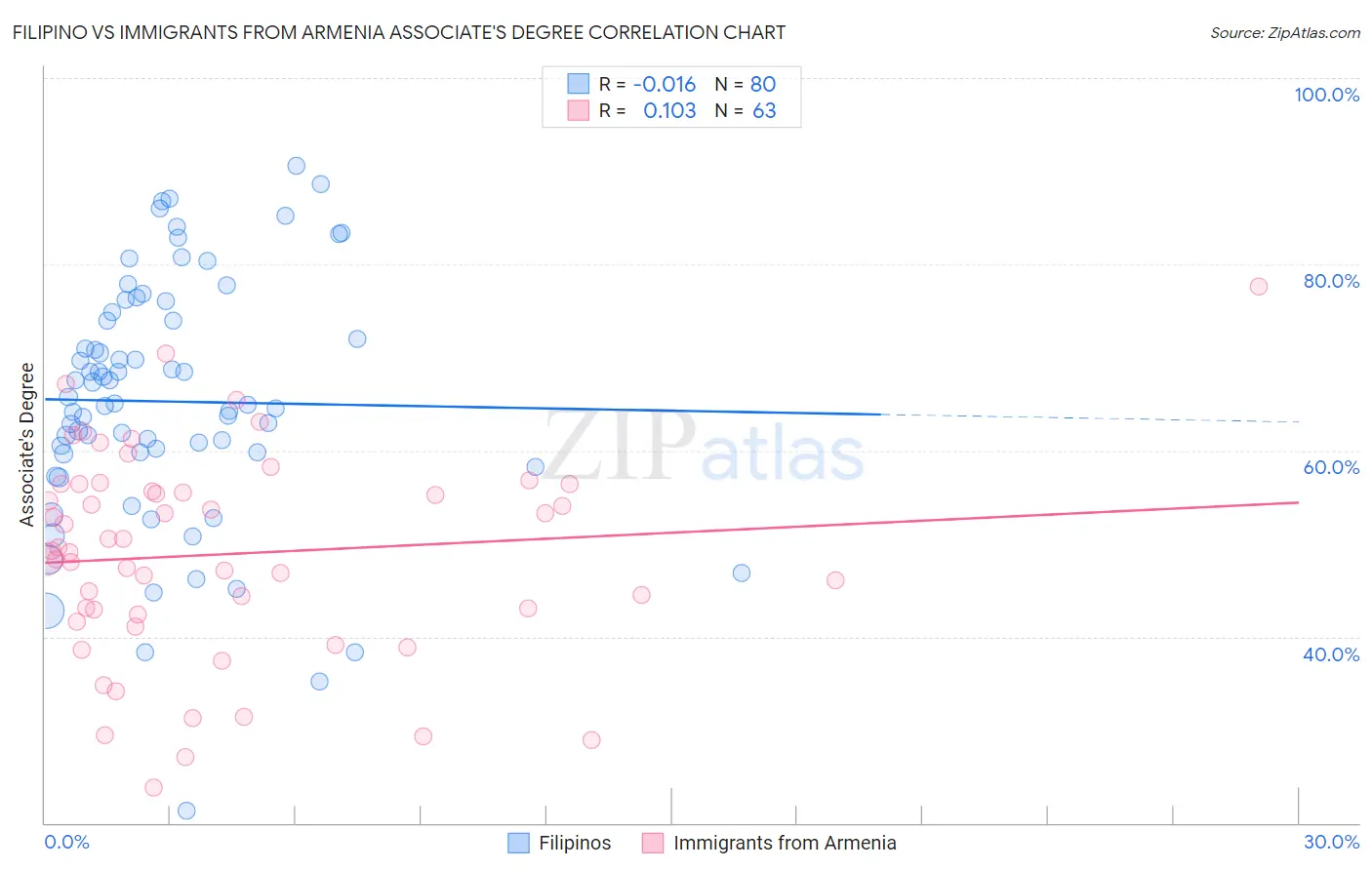 Filipino vs Immigrants from Armenia Associate's Degree