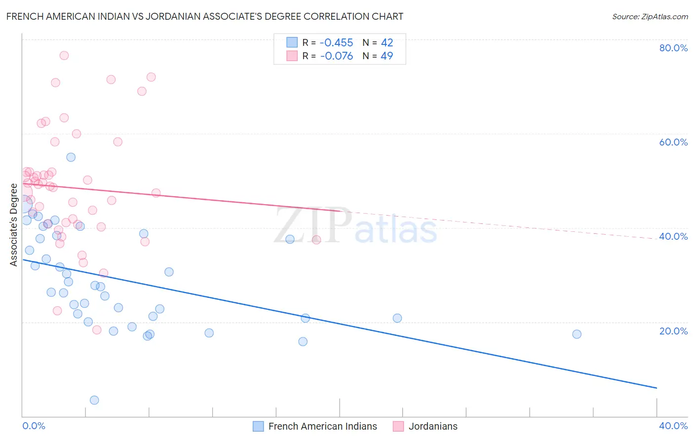 French American Indian vs Jordanian Associate's Degree