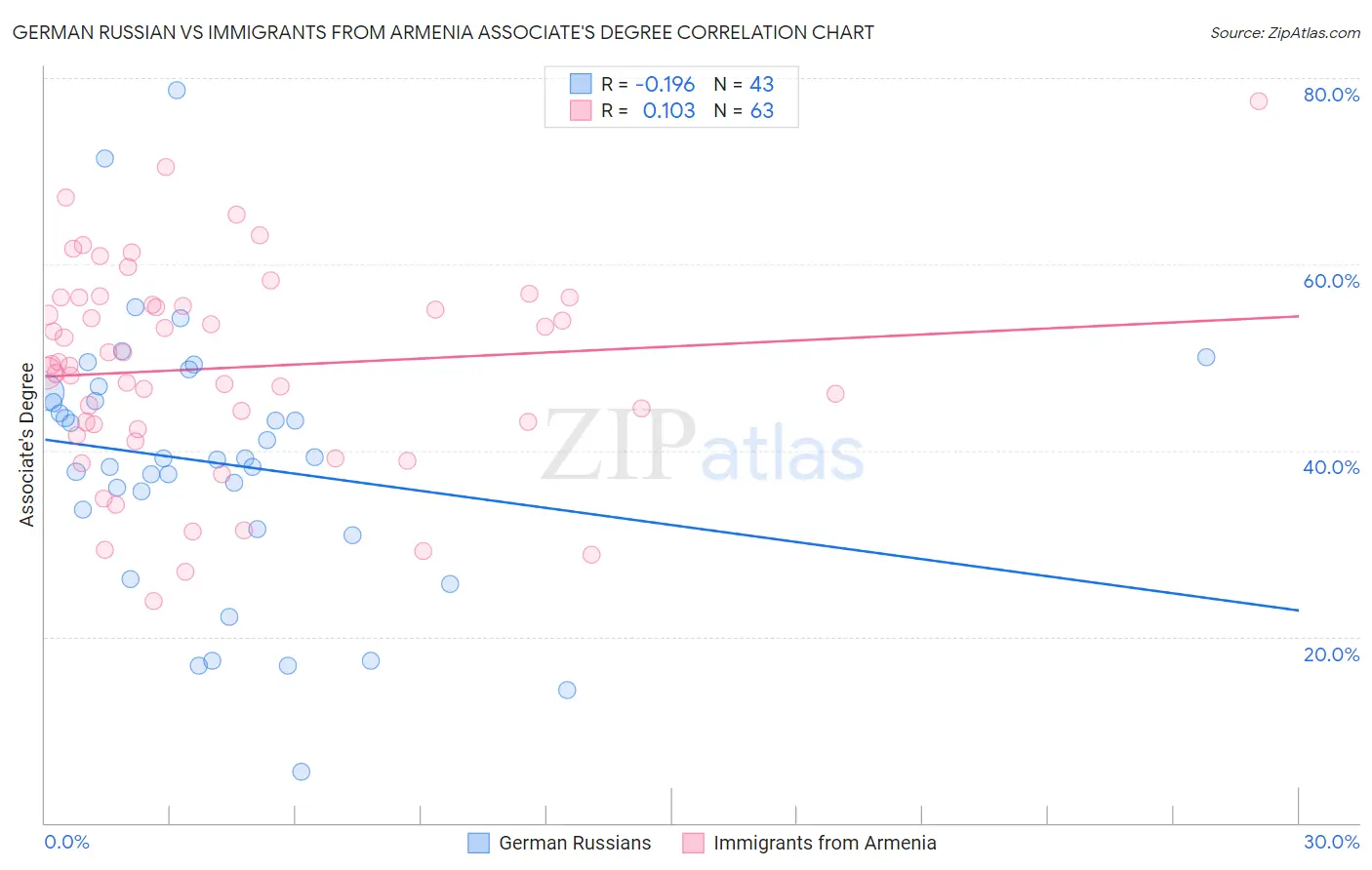 German Russian vs Immigrants from Armenia Associate's Degree