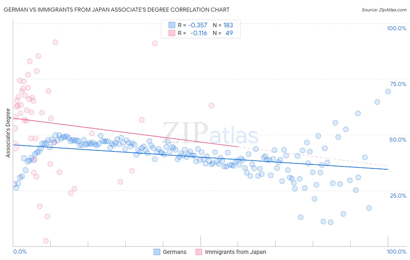 German vs Immigrants from Japan Associate's Degree