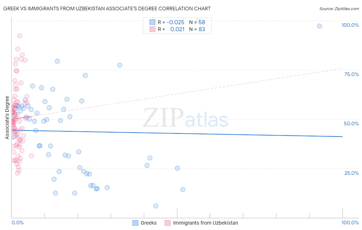 Greek vs Immigrants from Uzbekistan Associate's Degree