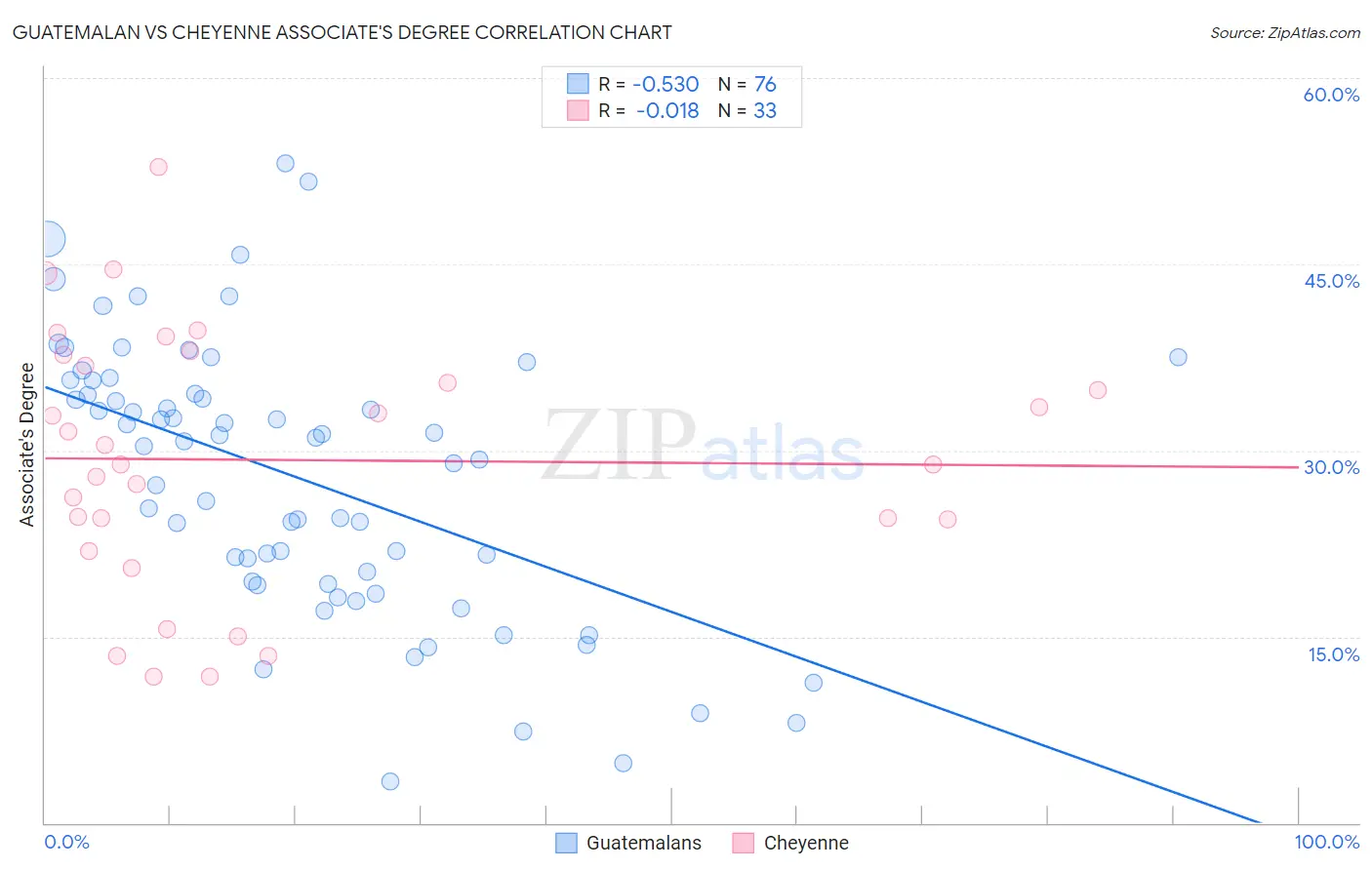 Guatemalan vs Cheyenne Associate's Degree