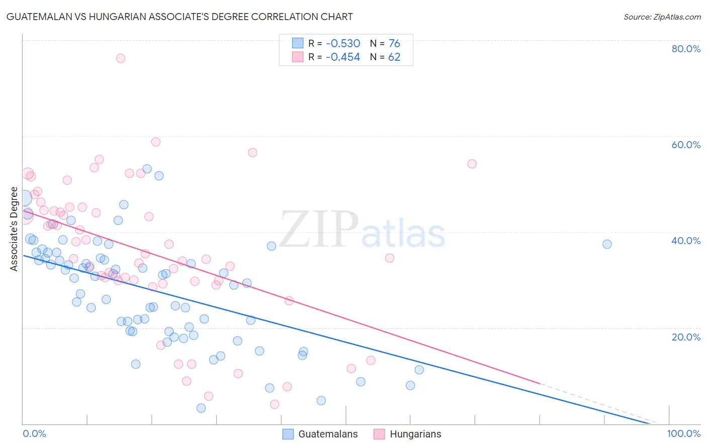 Guatemalan vs Hungarian Associate's Degree