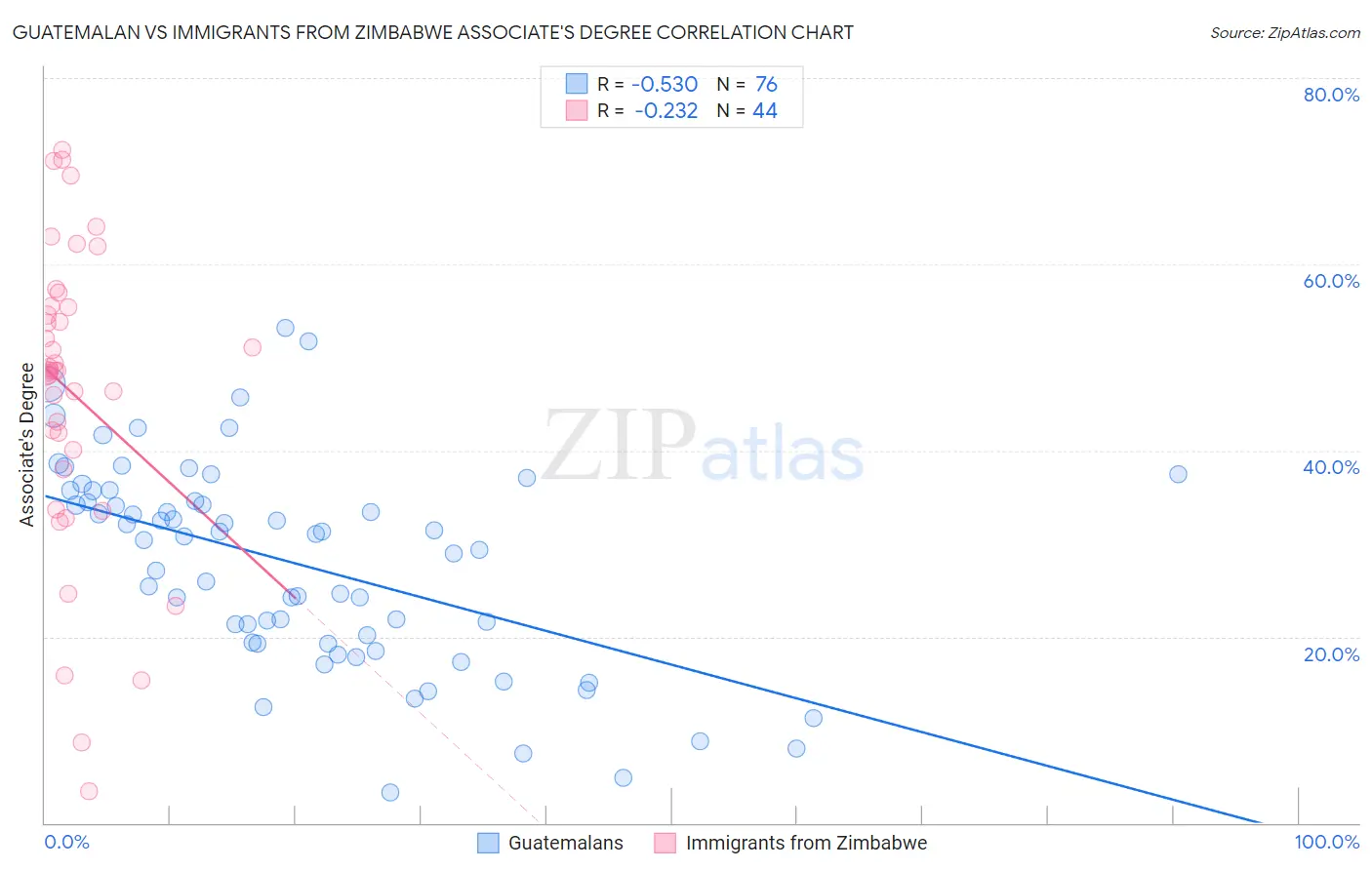 Guatemalan vs Immigrants from Zimbabwe Associate's Degree