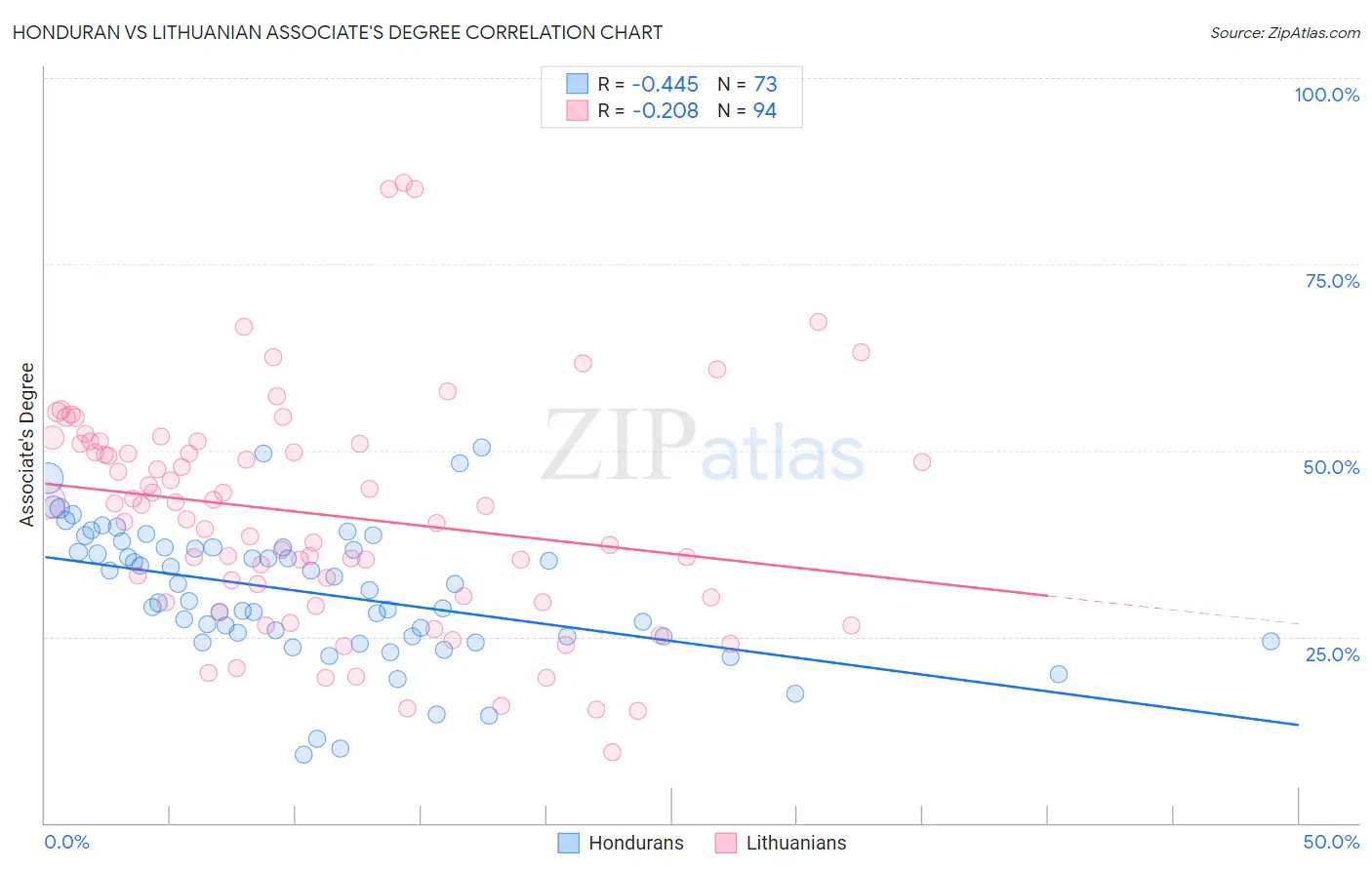 Honduran vs Lithuanian Associate's Degree