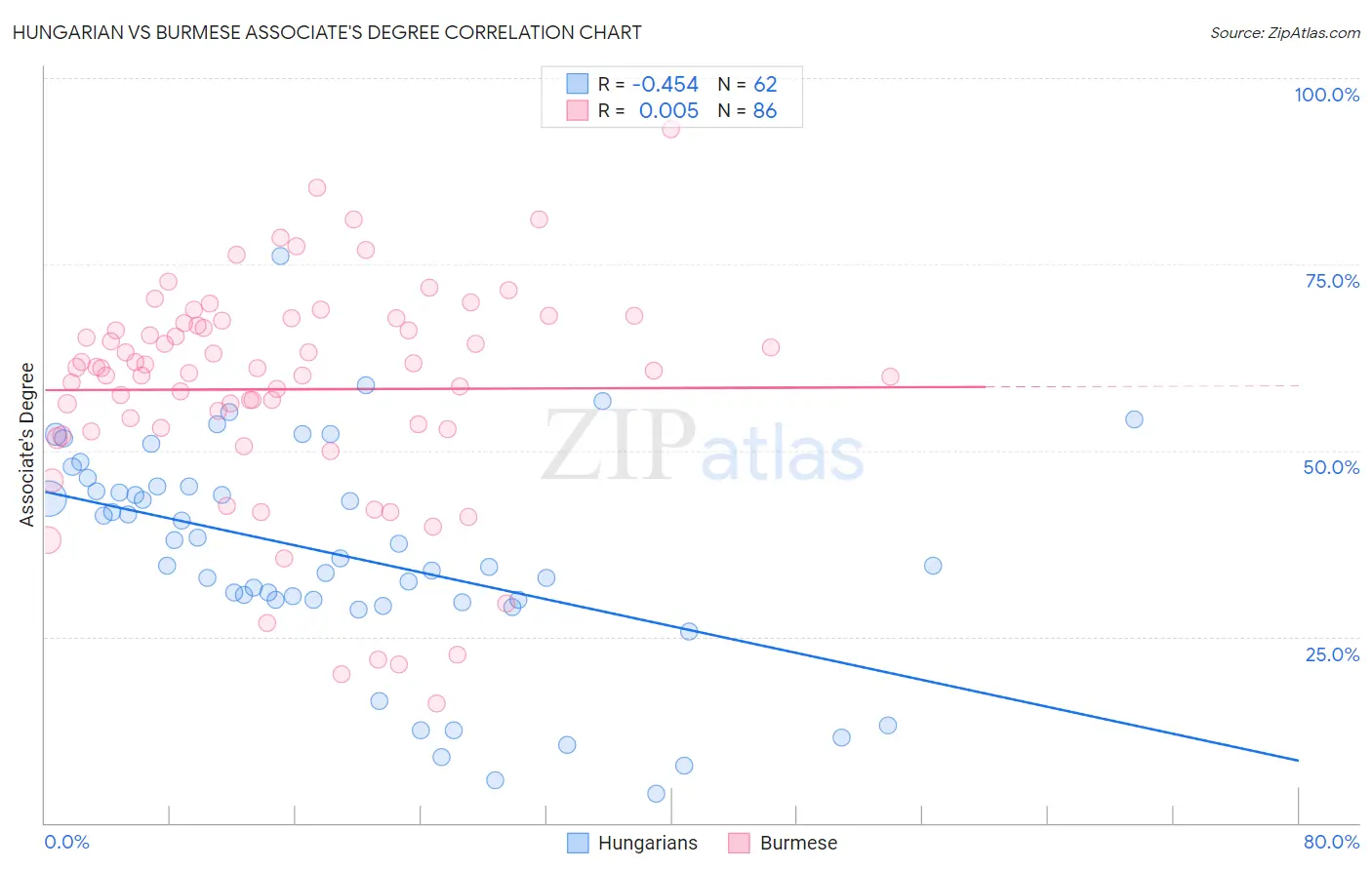 Hungarian vs Burmese Associate's Degree