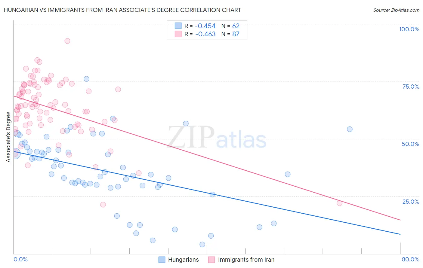 Hungarian vs Immigrants from Iran Associate's Degree