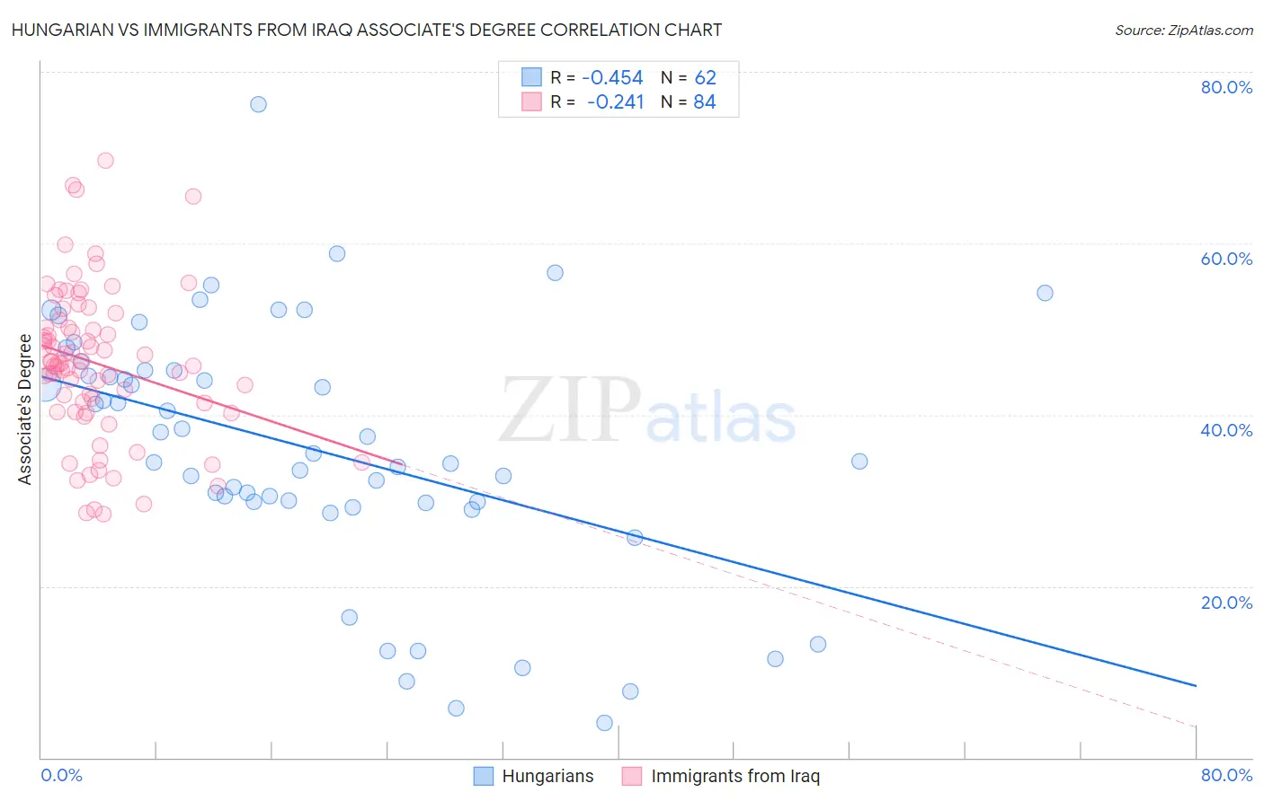 Hungarian vs Immigrants from Iraq Associate's Degree