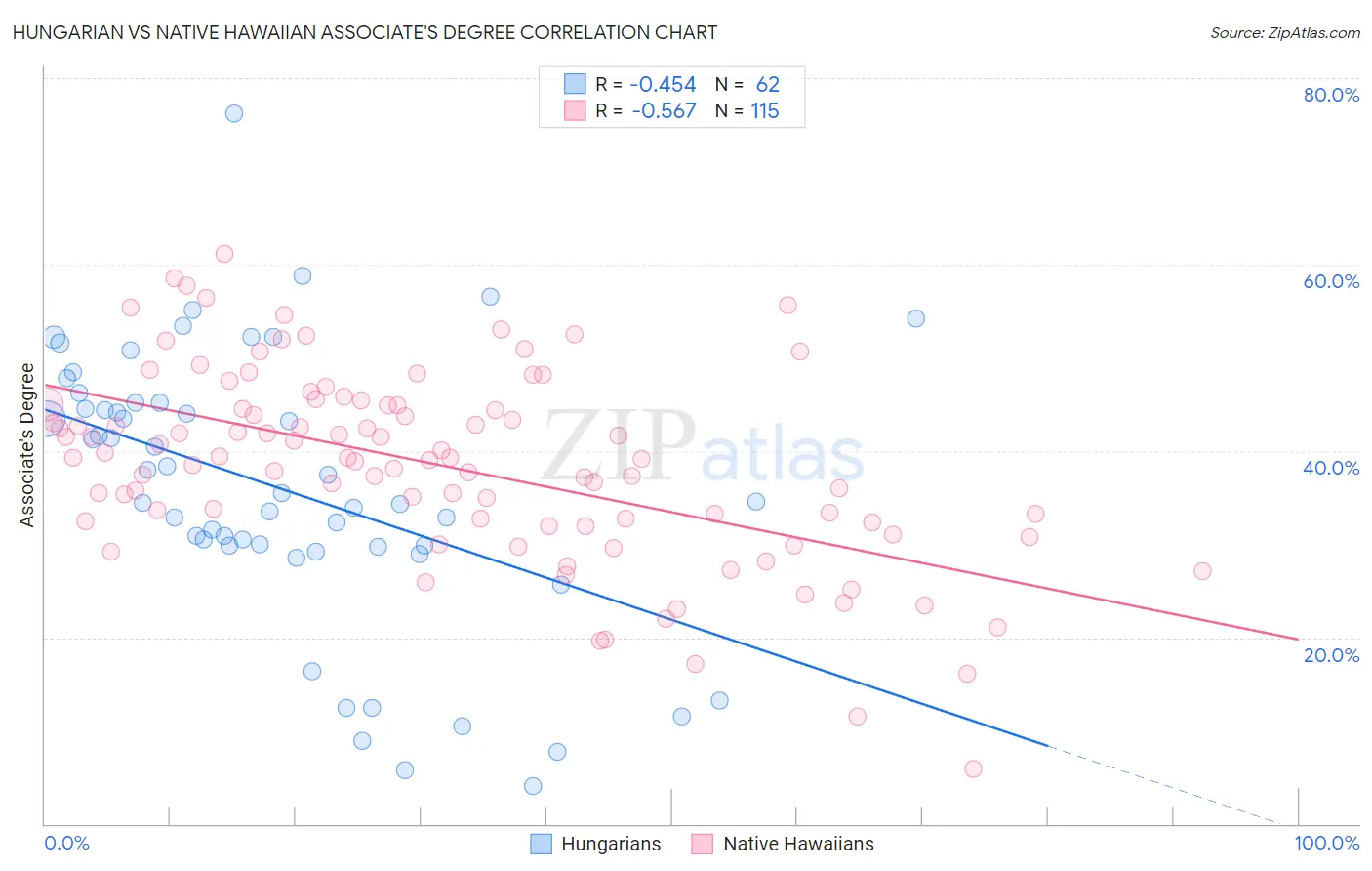 Hungarian vs Native Hawaiian Associate's Degree