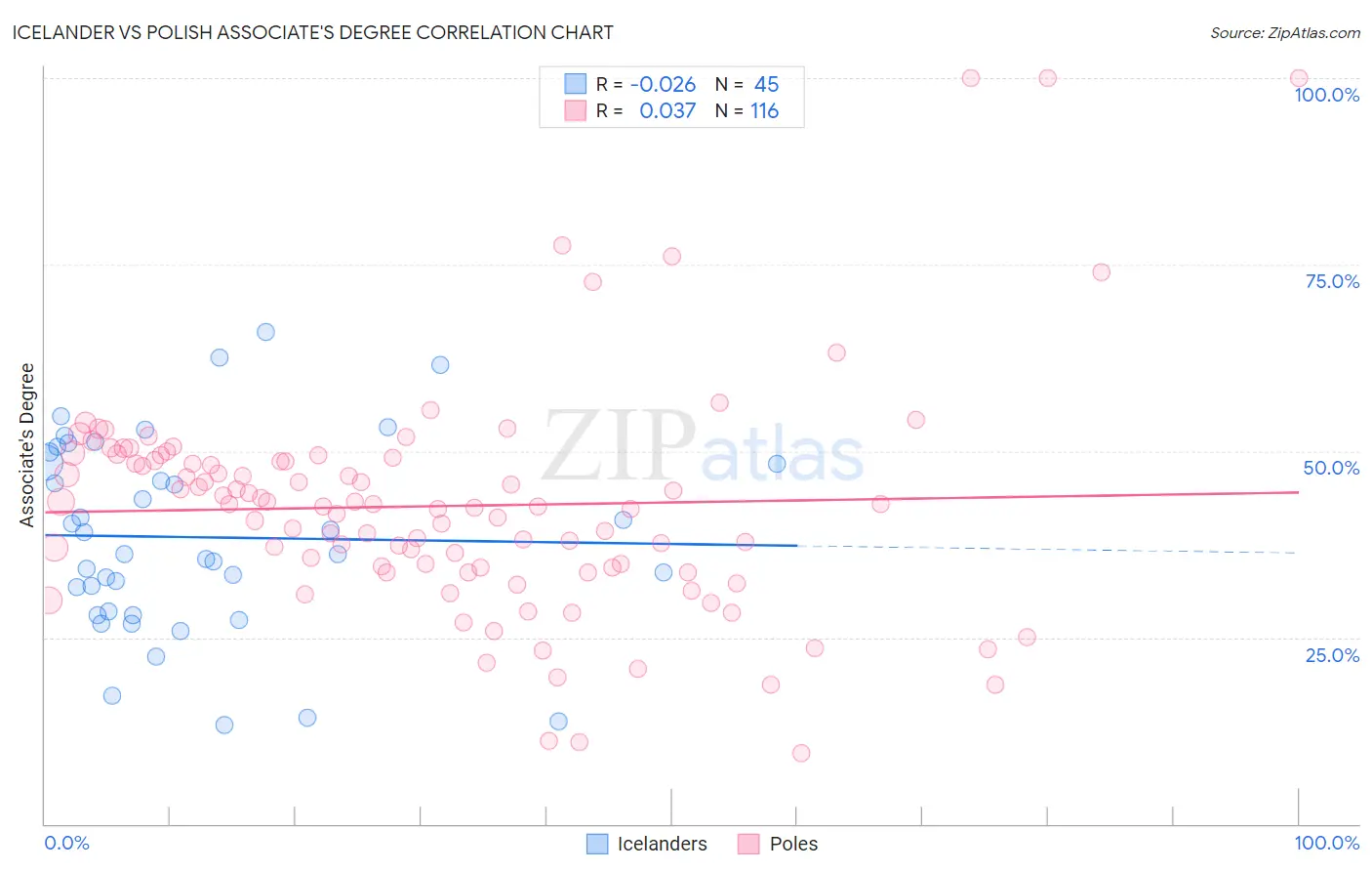 Icelander vs Polish Associate's Degree