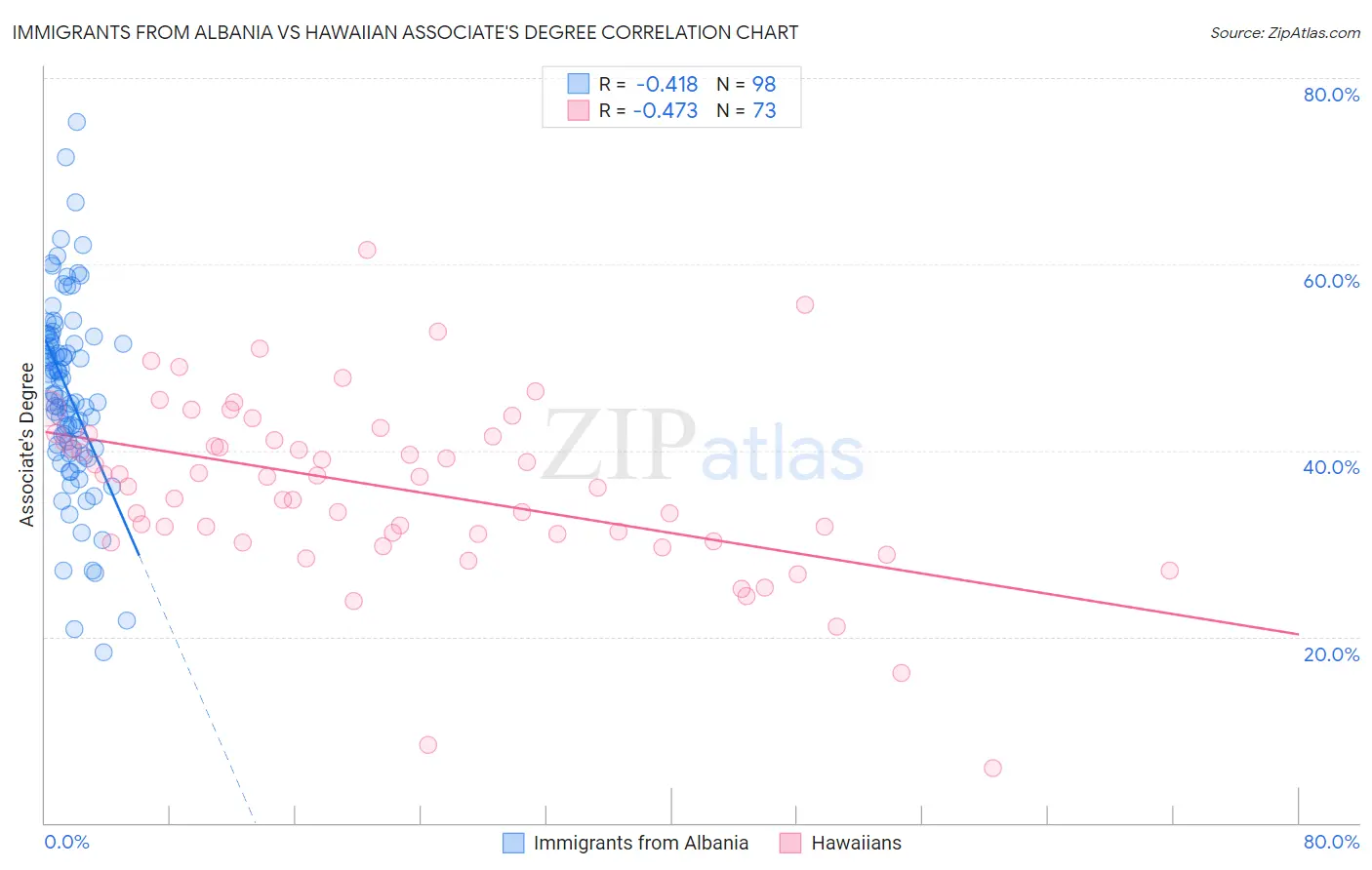 Immigrants from Albania vs Hawaiian Associate's Degree