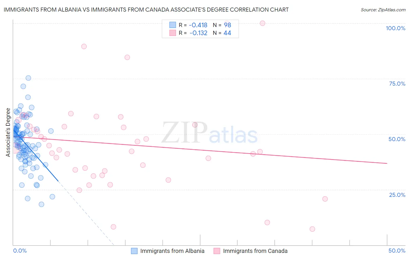 Immigrants from Albania vs Immigrants from Canada Associate's Degree