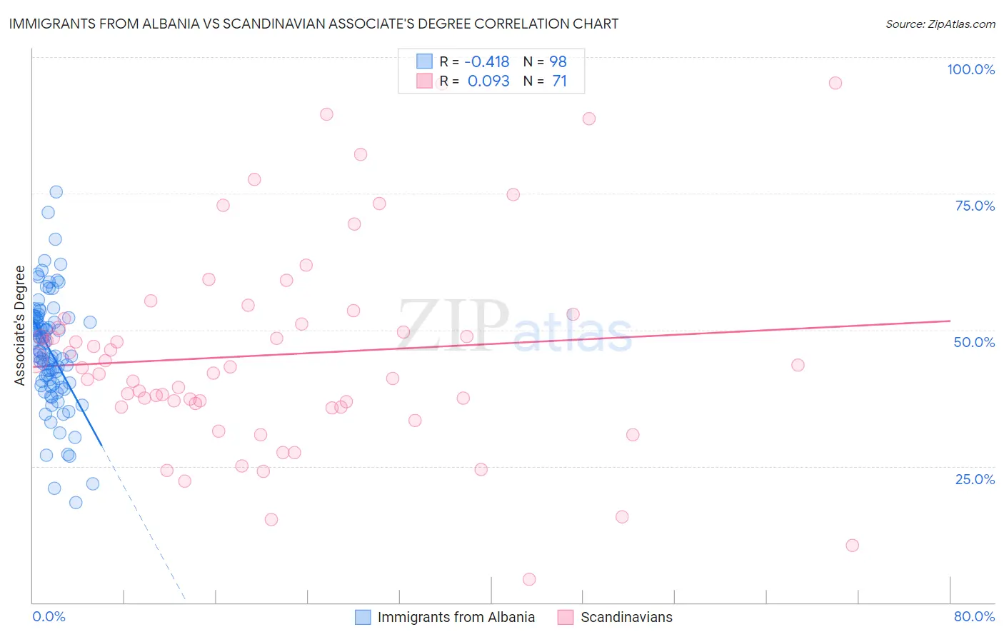 Immigrants from Albania vs Scandinavian Associate's Degree