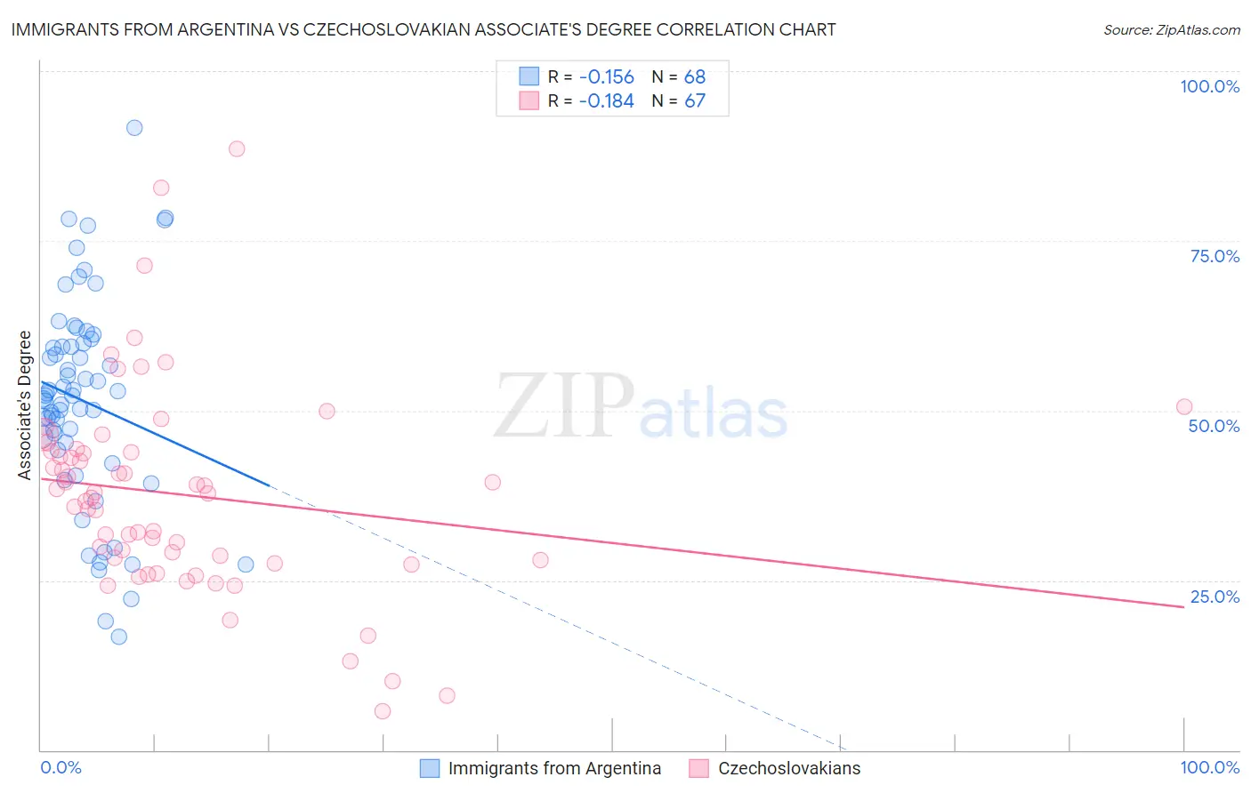 Immigrants from Argentina vs Czechoslovakian Associate's Degree