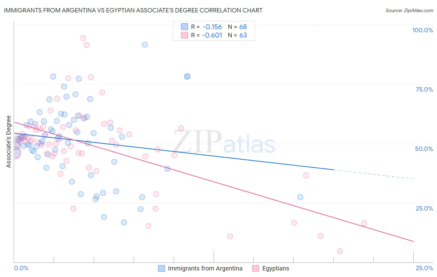 Immigrants from Argentina vs Egyptian Associate's Degree