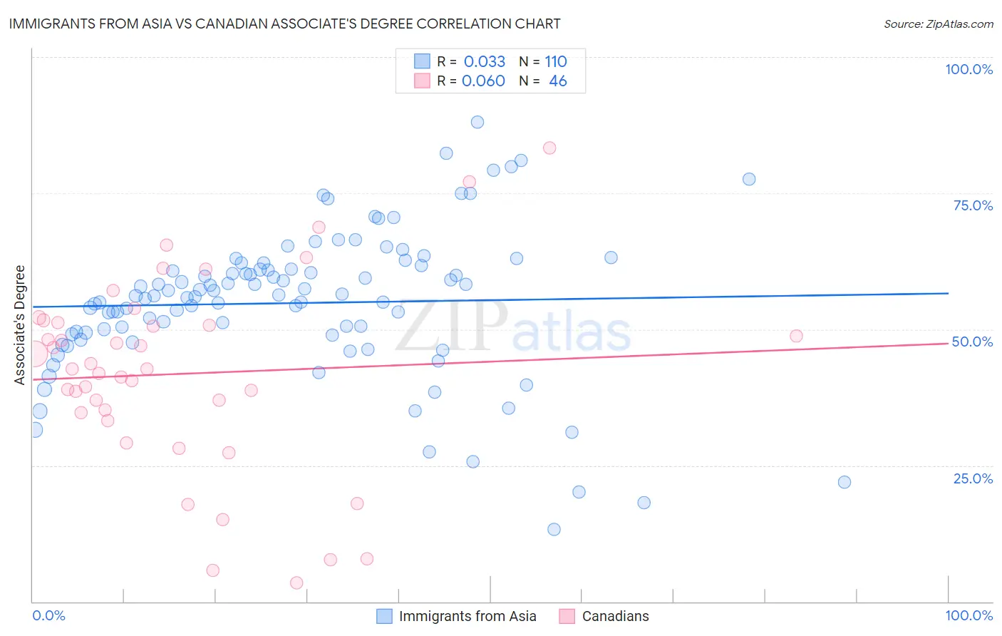 Immigrants from Asia vs Canadian Associate's Degree