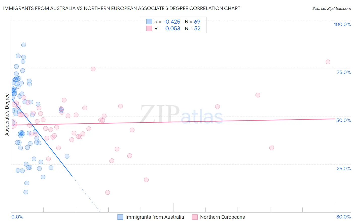 Immigrants from Australia vs Northern European Associate's Degree