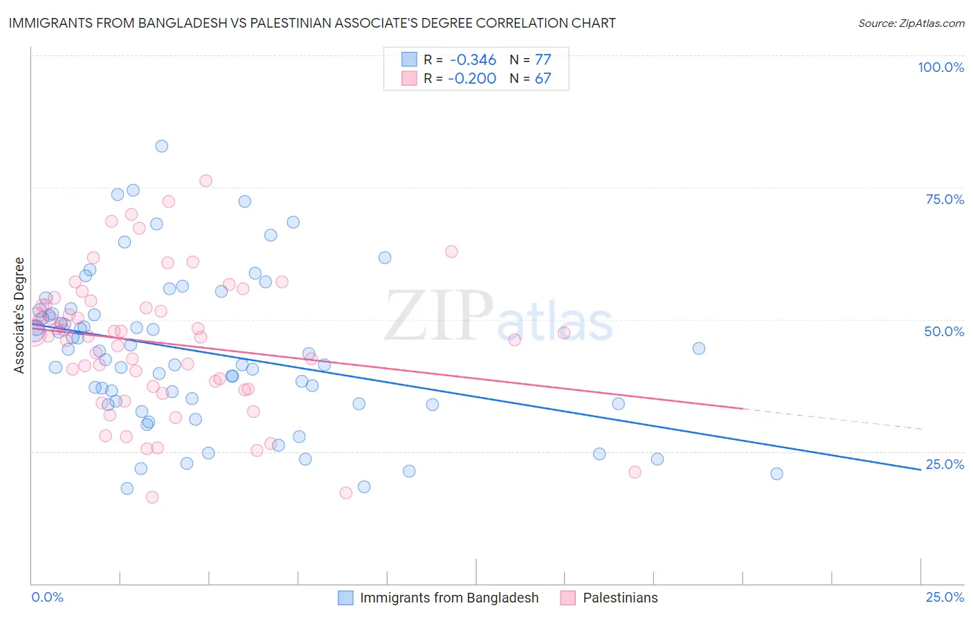 Immigrants from Bangladesh vs Palestinian Associate's Degree