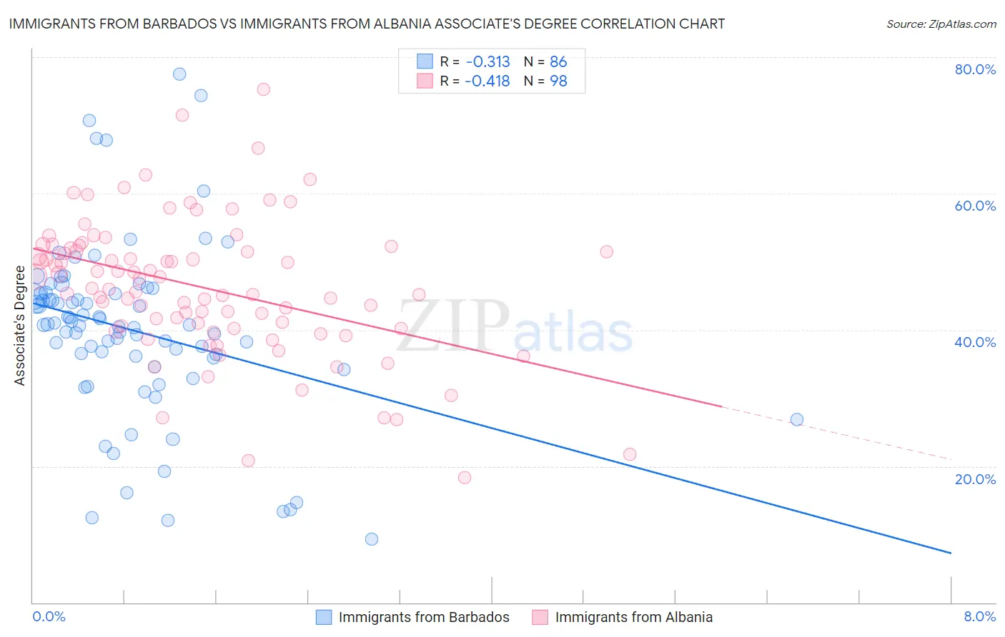 Immigrants from Barbados vs Immigrants from Albania Associate's Degree