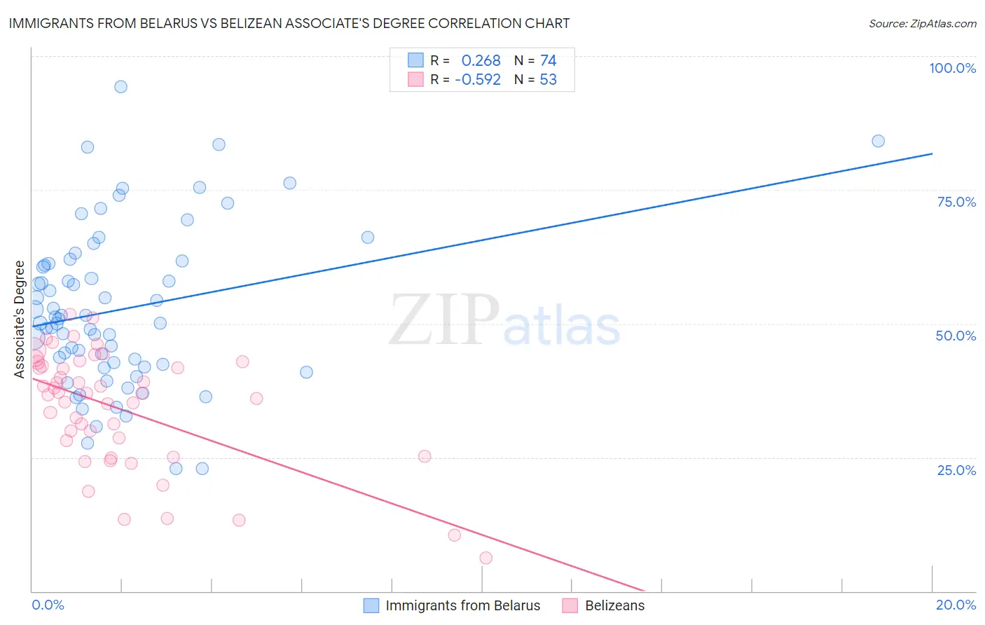 Immigrants from Belarus vs Belizean Associate's Degree