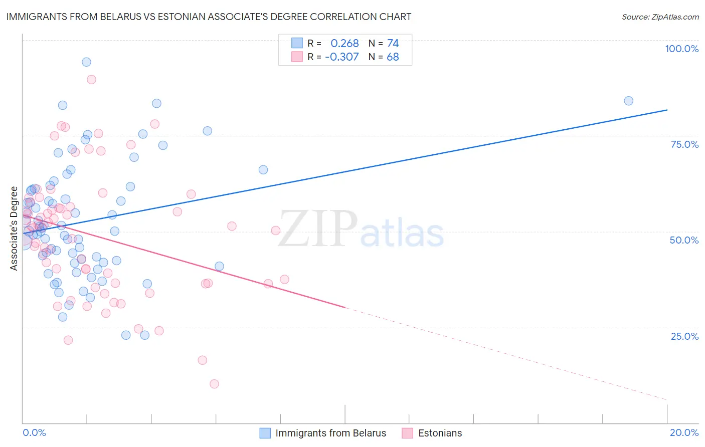 Immigrants from Belarus vs Estonian Associate's Degree