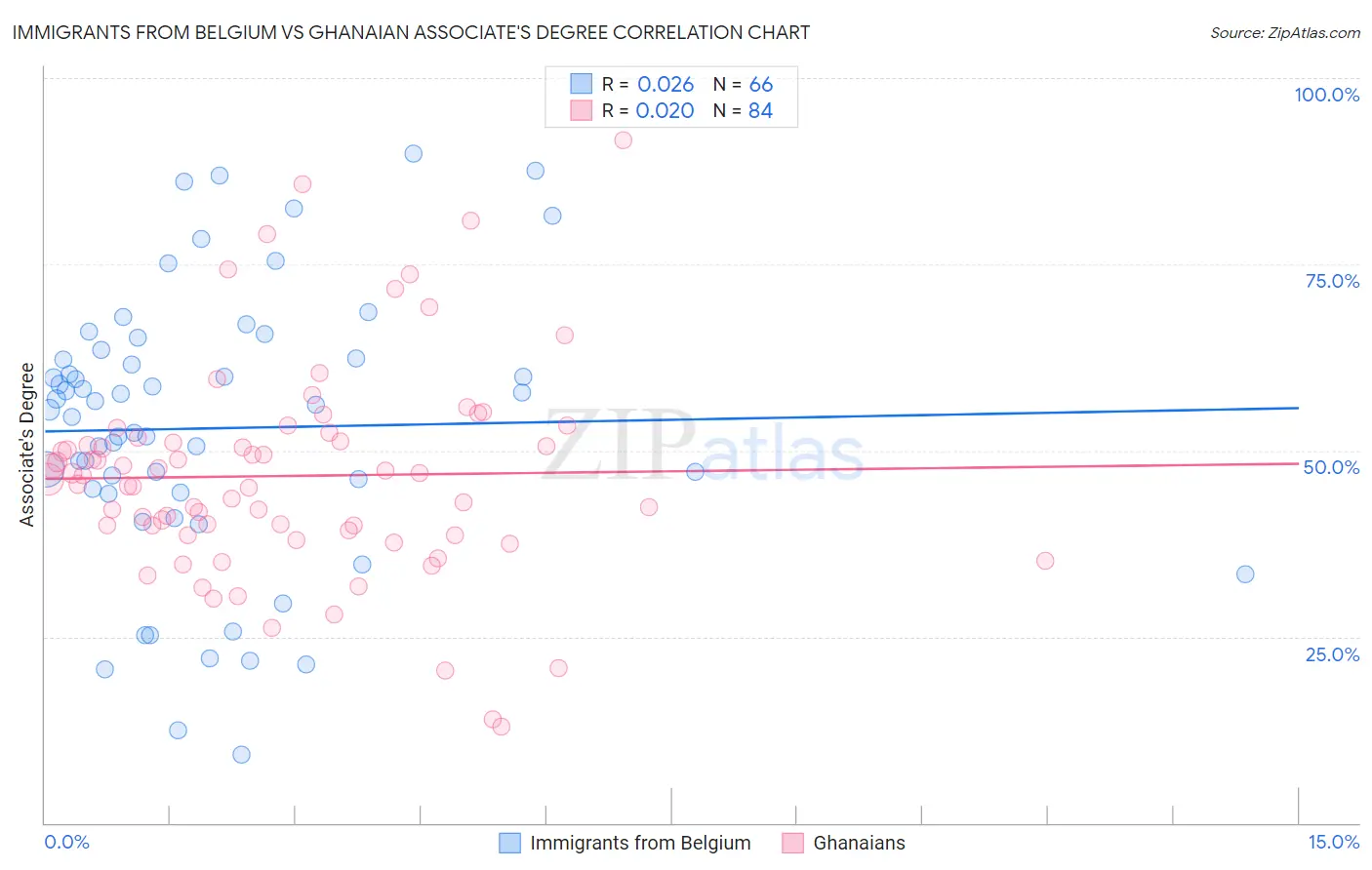 Immigrants from Belgium vs Ghanaian Associate's Degree