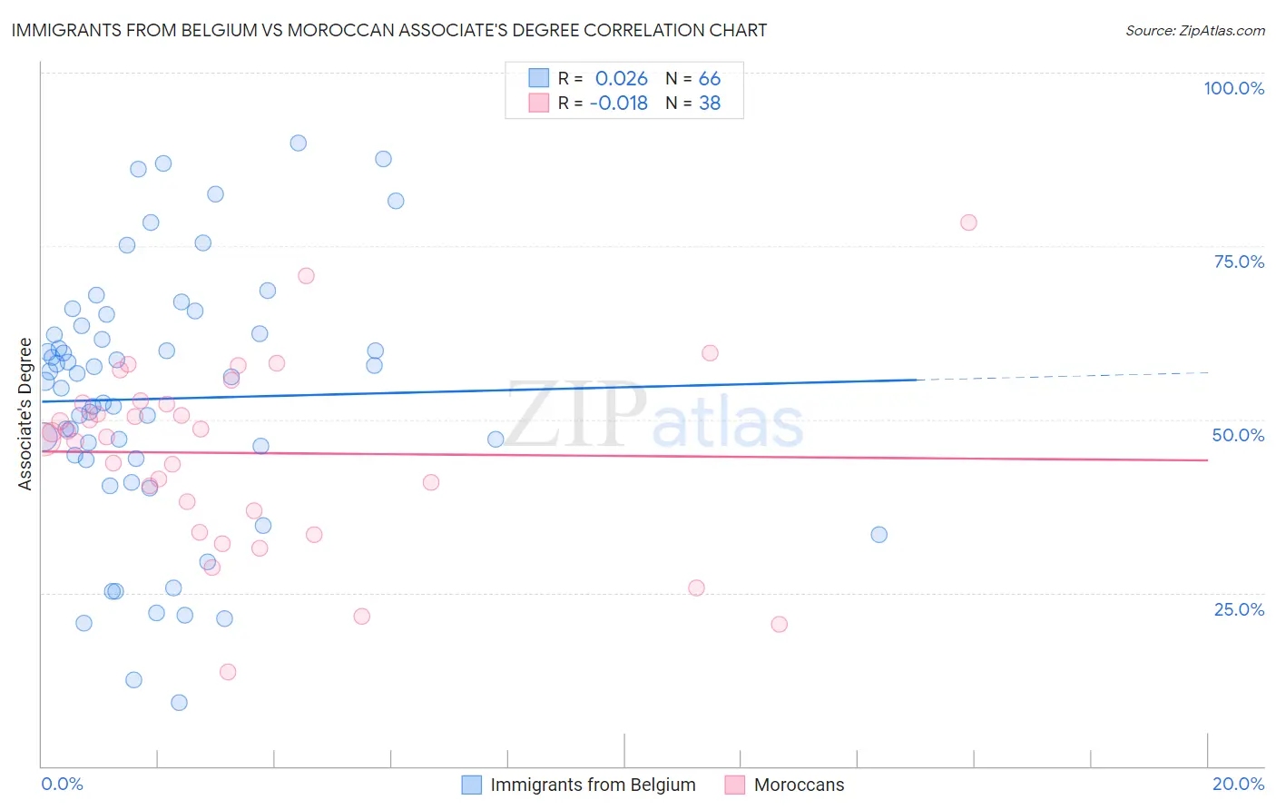 Immigrants from Belgium vs Moroccan Associate's Degree