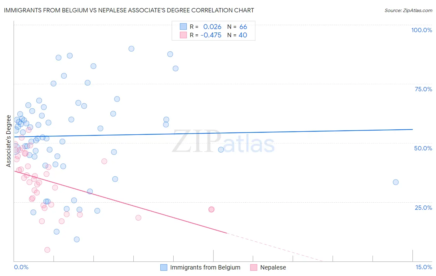 Immigrants from Belgium vs Nepalese Associate's Degree