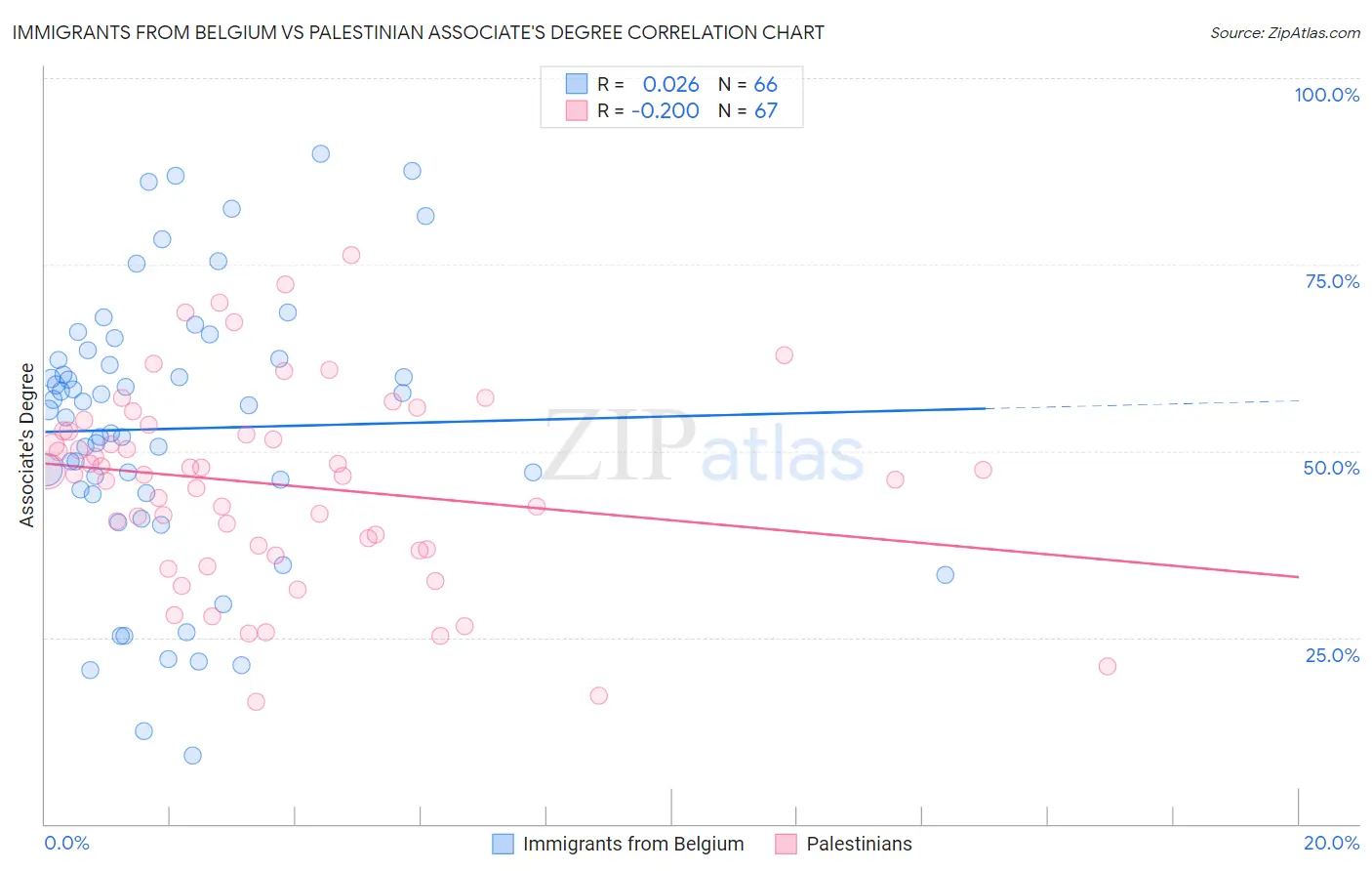 Immigrants from Belgium vs Palestinian Associate's Degree