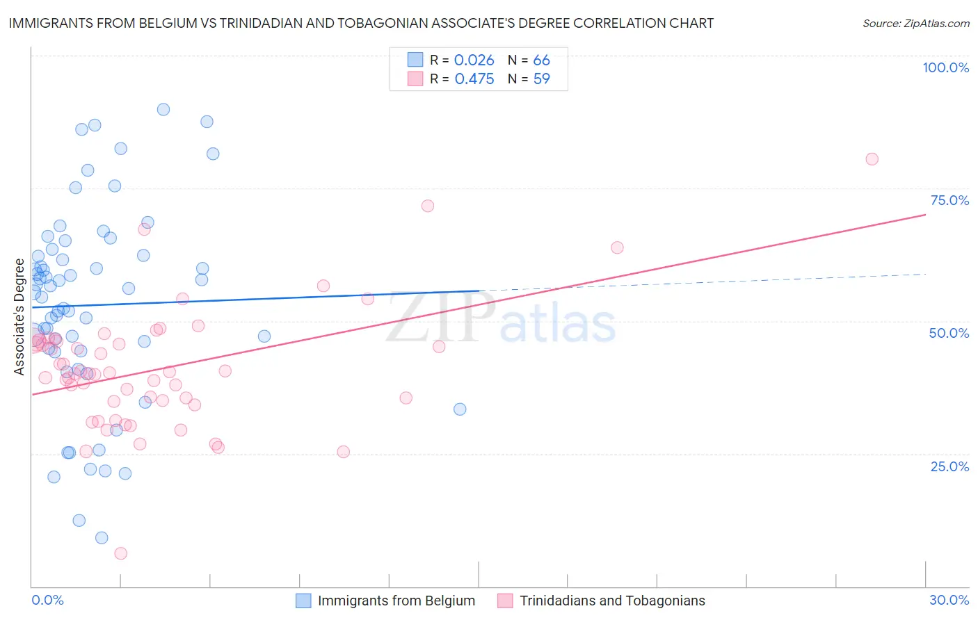 Immigrants from Belgium vs Trinidadian and Tobagonian Associate's Degree