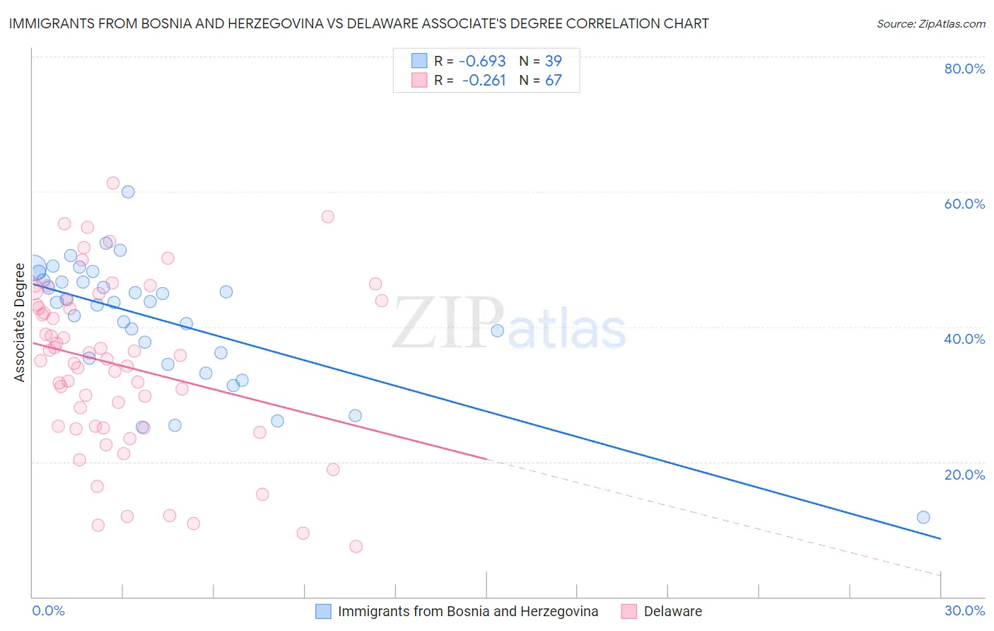 Immigrants from Bosnia and Herzegovina vs Delaware Associate's Degree