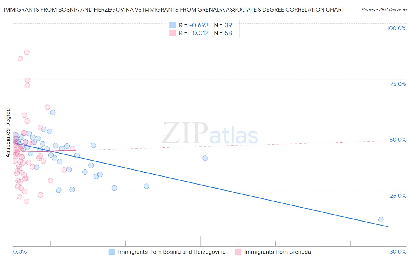 Immigrants from Bosnia and Herzegovina vs Immigrants from Grenada Associate's Degree