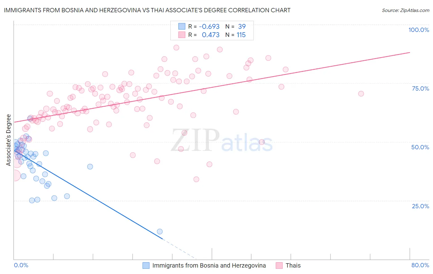 Immigrants from Bosnia and Herzegovina vs Thai Associate's Degree