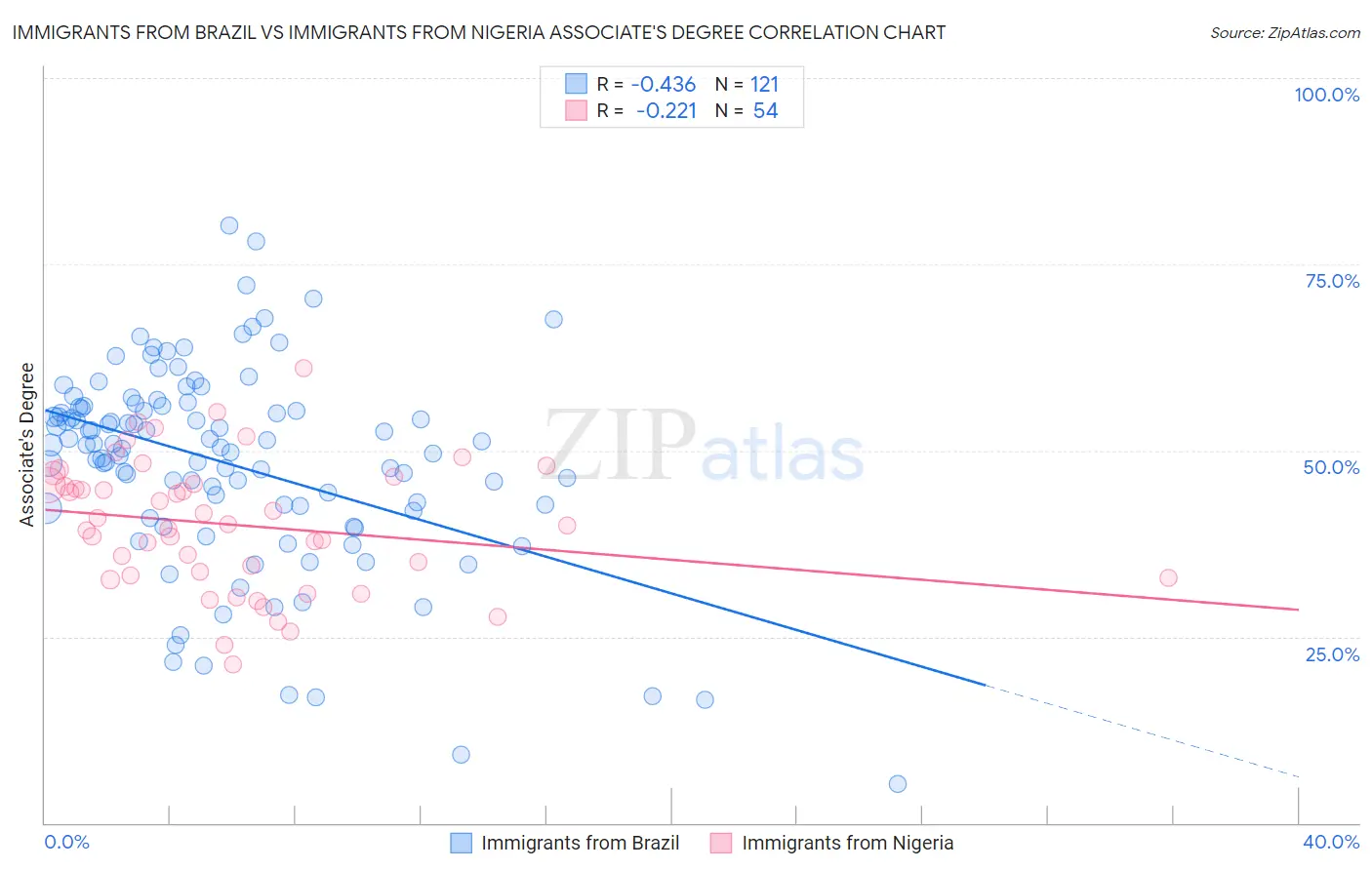 Immigrants from Brazil vs Immigrants from Nigeria Associate's Degree