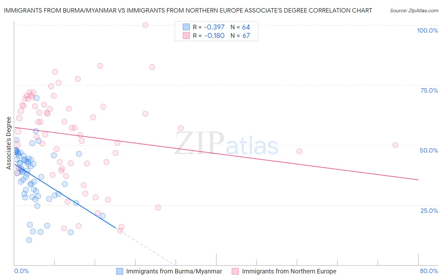 Immigrants from Burma/Myanmar vs Immigrants from Northern Europe Associate's Degree