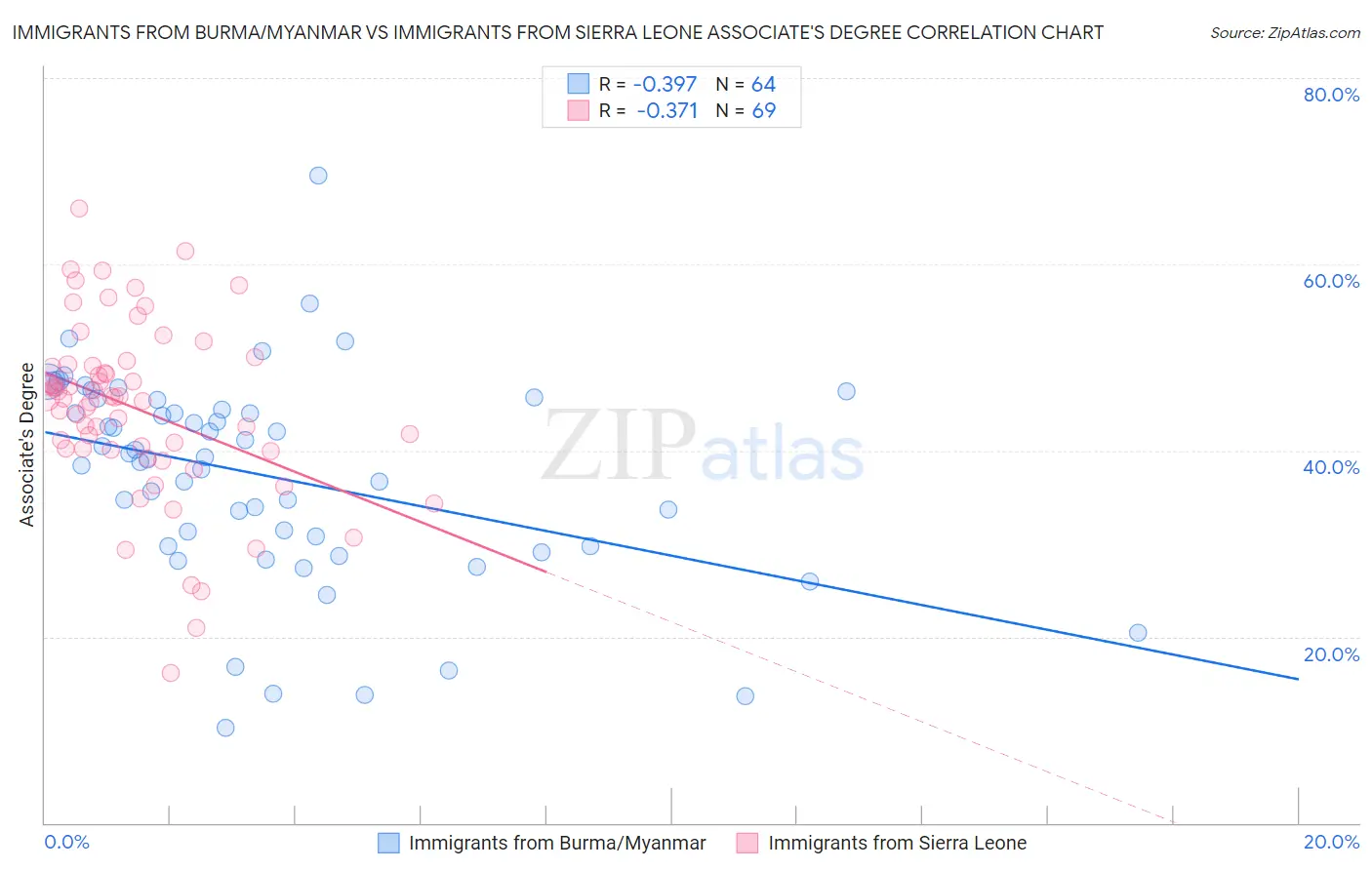 Immigrants from Burma/Myanmar vs Immigrants from Sierra Leone Associate's Degree