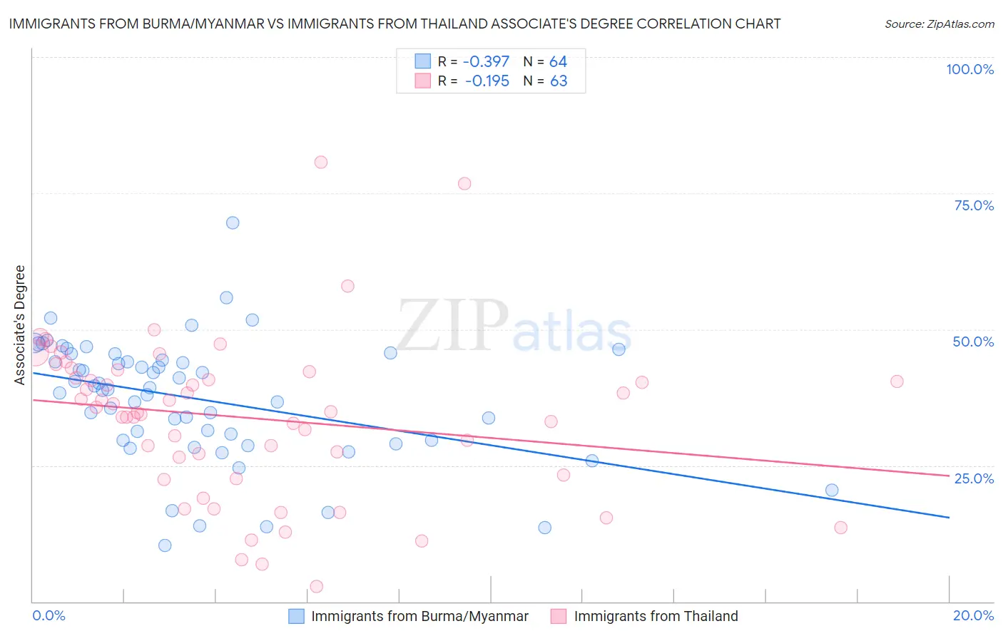 Immigrants from Burma/Myanmar vs Immigrants from Thailand Associate's Degree