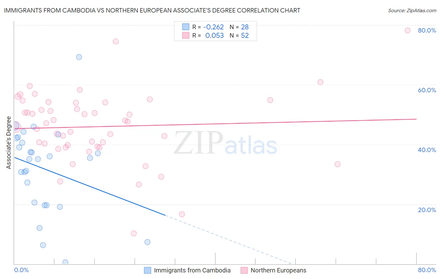 Immigrants from Cambodia vs Northern European Associate's Degree