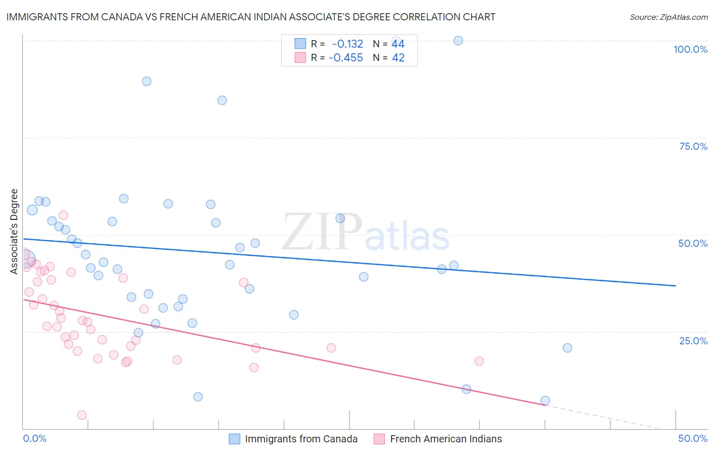 Immigrants from Canada vs French American Indian Associate's Degree