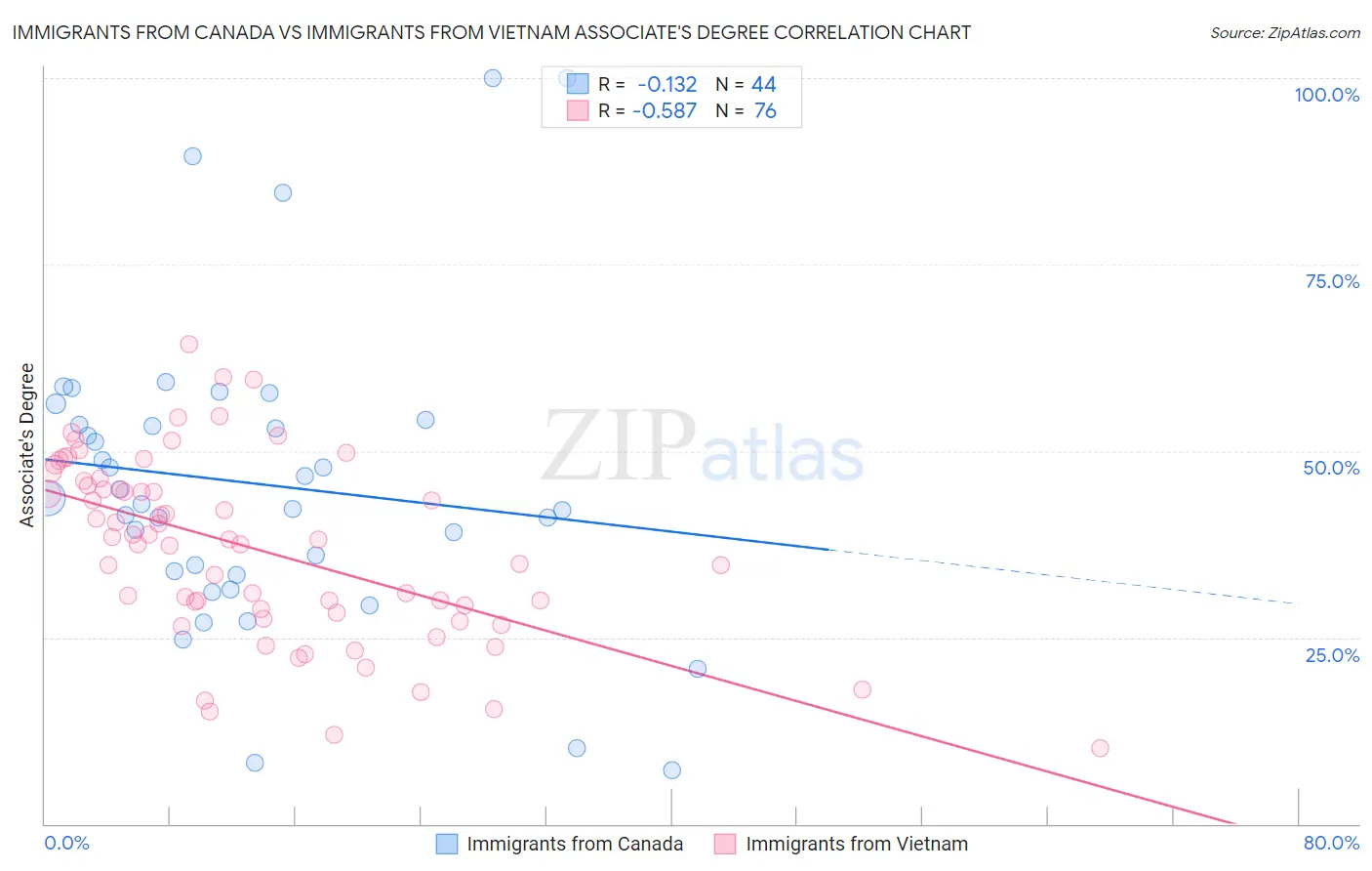 Immigrants from Canada vs Immigrants from Vietnam Associate's Degree